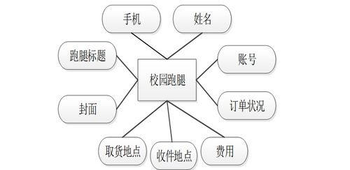 基于Java的智慧校園學(xué)生服務(wù)管理子系統(tǒng)設(shè)計(jì)與實(shí)現(xiàn)